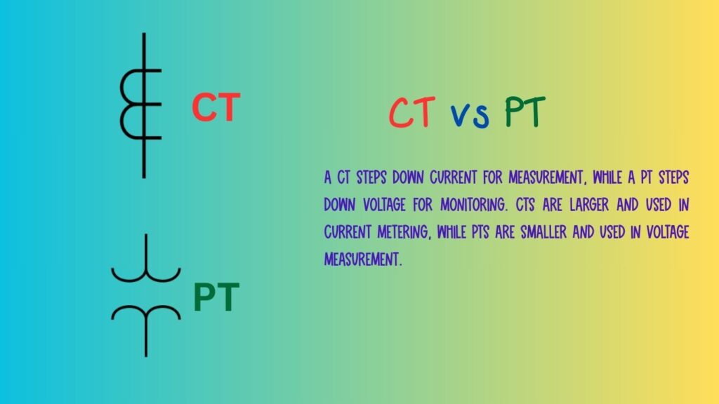 Diagram featuring two electrical circuits, identified as 'CT' vs 'PT', demonstrating their respective structures and purposes.