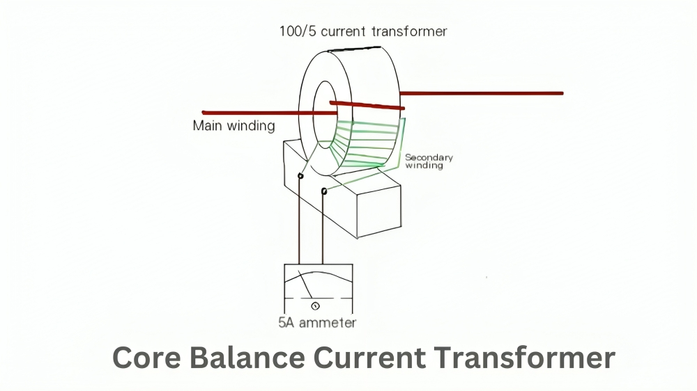 Visual representation of a core balance current transformer, detailing its structure and functionality in electrical systems.