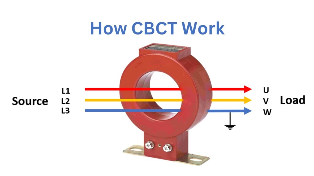 Diagram depicting the operation of a Core Balance Current Transformer, highlighting its function in monitoring electrical currents.