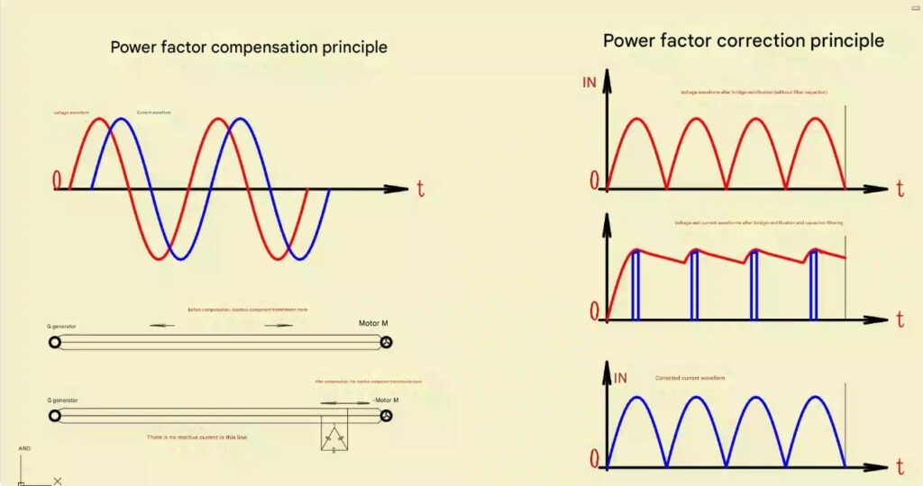 1. Diagram illustrating the principle of power factor correction in electrical systems, enhancing efficiency and reducing losses.
2. Visual representation of power factor correction, showcasing how it improves electrical system efficiency and minimizes energy waste.
3. Infographic depicting the principle of power factor correction, emphasizing its role in optimizing electrical system performance.
