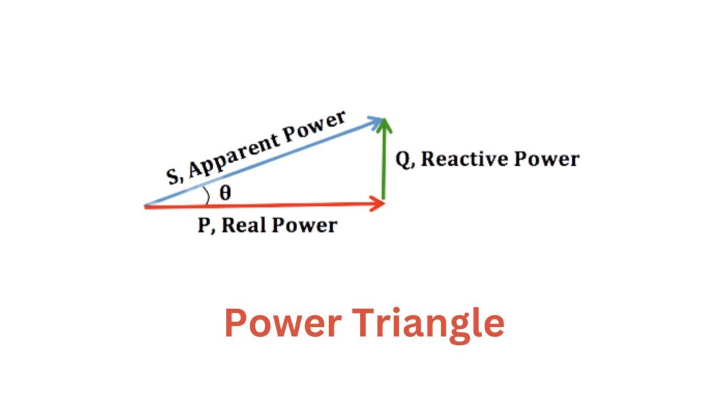 Diagram of a power triangle showing apparent power, real power, and reactive power. S is the hypotenuse, P is the base, and Q is the vertical side with angle θ.