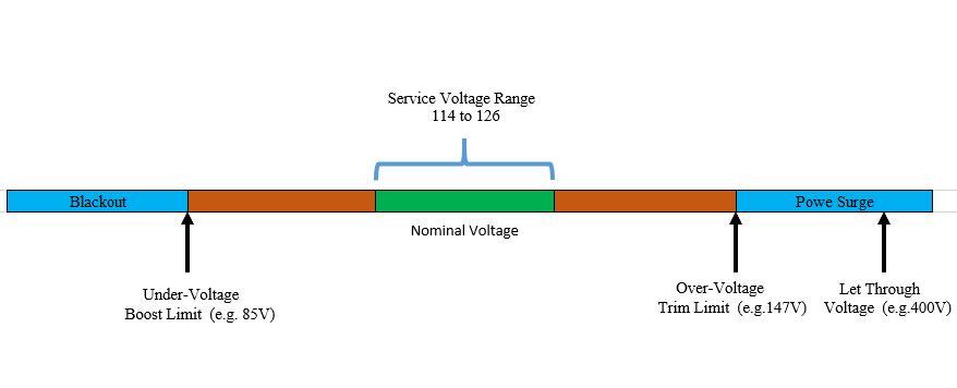 Diagram of a screen displaying a single line of text about the power range in North America.