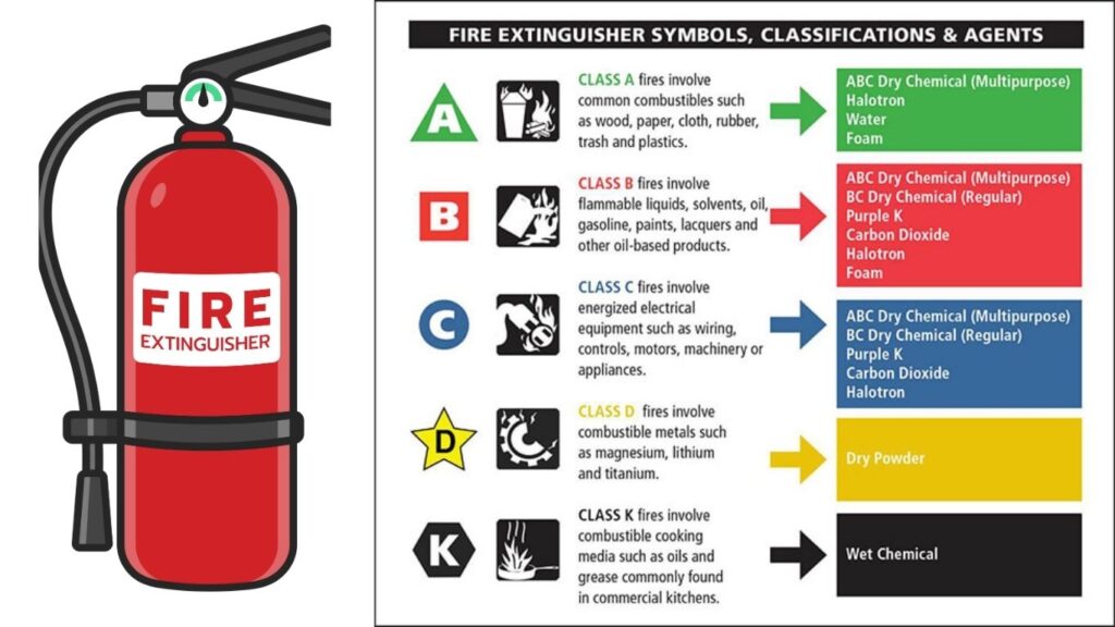 Fire extinguisher safety poster illustrating proper usage and maintenance guidelines for fire extinguishers.